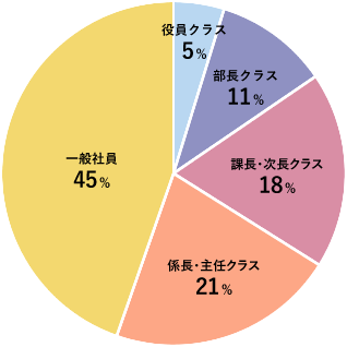 役職